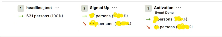 Screenshot of a three-step funnel from an analytics tool: step 1 headline_test, 631 persons at 100%; step 2 Signed Up; step 3 Activation, event done. Every figure after the first step is highlighted over in yellow, so only the 631 starting persons is readable.