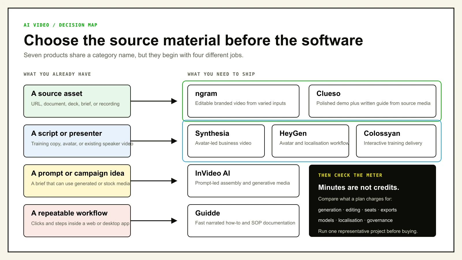 Decision map matching four kinds of source material to seven AI video products, followed by a reminder to compare how plans meter generation, editing, seats, exports, models, localisation, and governance.