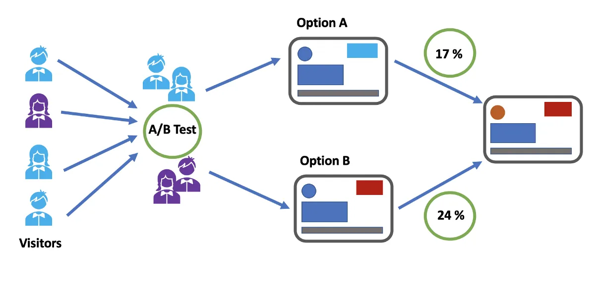 A/B testing a product feature - Straight Forward