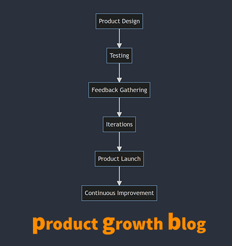 Flow diagram of a product cycle, running top to bottom: product design, testing, feedback gathering, iterations, product launch, continuous improvement. Captioned product growth blog.