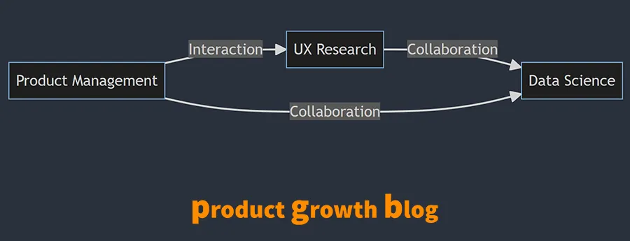 Diagram of how three functions work together. Product management interacts with UX research, UX research collaborates with data science, and product management also collaborates with data science directly. Captioned product growth blog.
