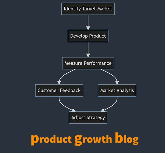 Flow diagram of a market-led product loop: identify target market, develop product, measure performance, which branches into customer feedback and market analysis, both feeding back into adjust strategy. Captioned product growth blog.