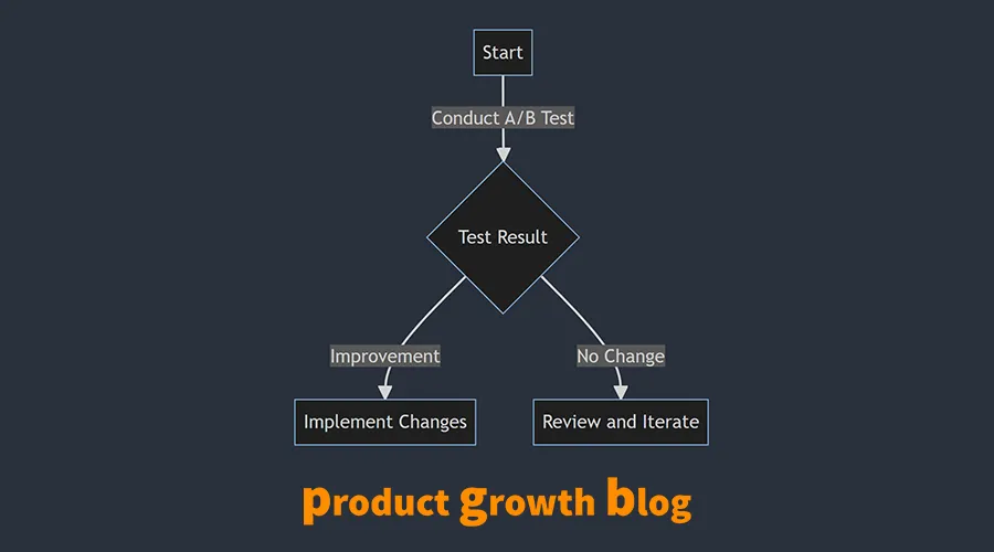 Decision diagram for an experiment. Start, conduct A/B test, then the test result branches two ways: improvement leads to implement changes, no change leads to review and iterate. Captioned product growth blog.