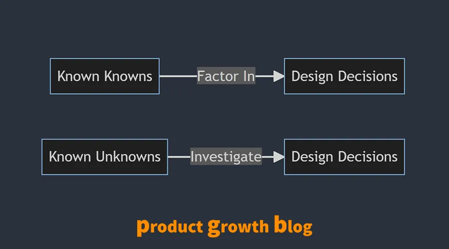Two-row diagram on handling uncertainty. Known knowns are factored into design decisions; known unknowns are investigated before they feed design decisions. Captioned product growth blog.