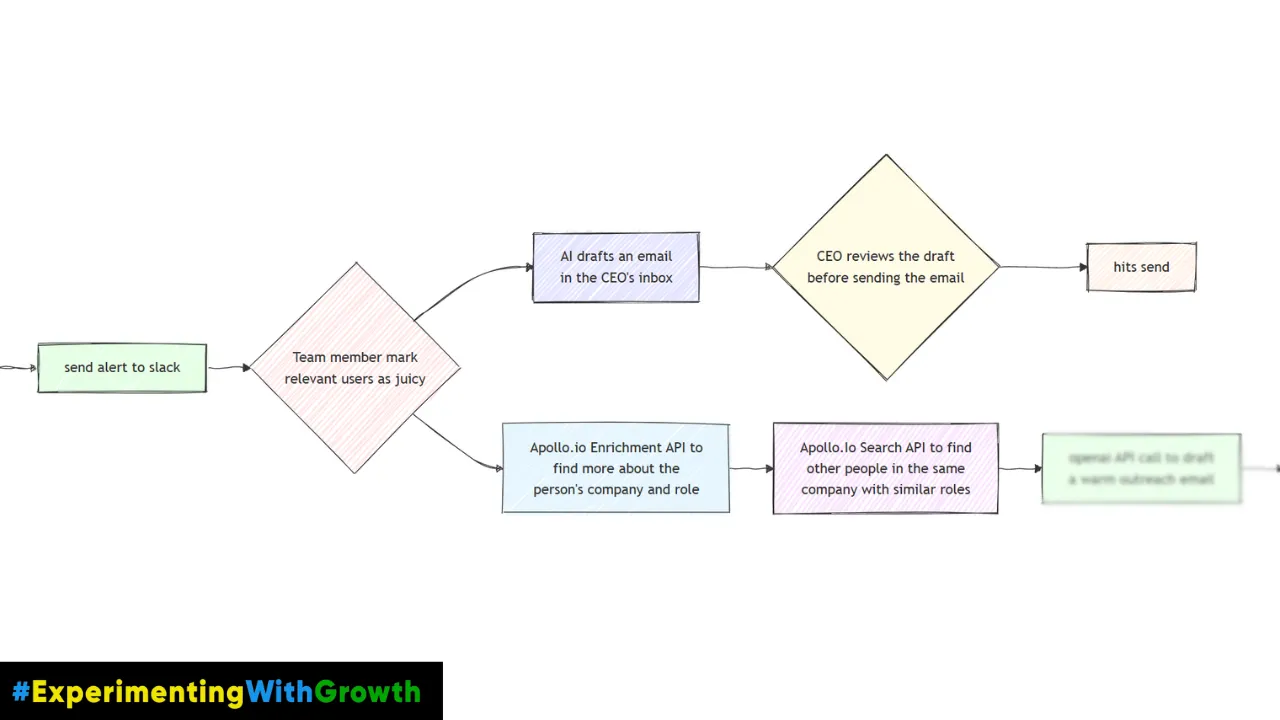 Growth experiment that turned inbound sign-ups into high-ticket deals