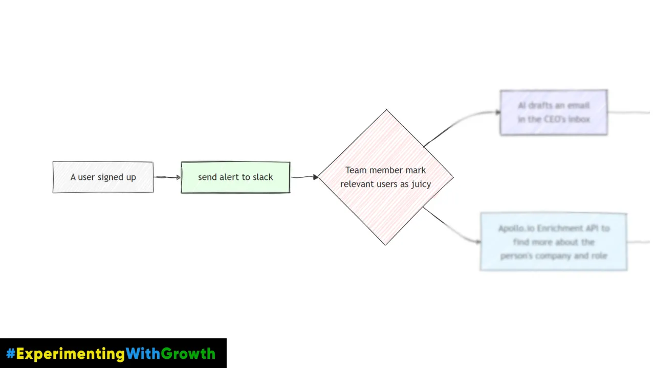 juicy customer workflow step 2 | experimenting with growth by rishikesh ranjan