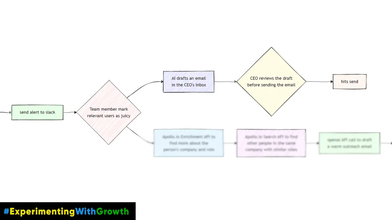juicy customer workflow step 3 | experimenting with growth by rishikesh ranjan
