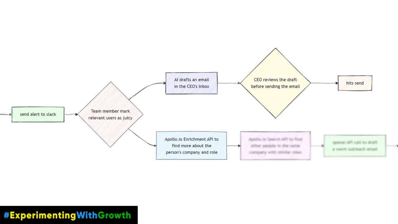 juicy customer workflow step 4 | experimenting with growth by rishikesh ranjan