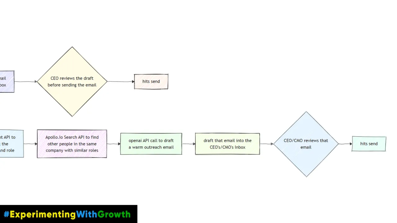 juicy customer workflow step 7 | experimenting with growth by rishikesh ranjan