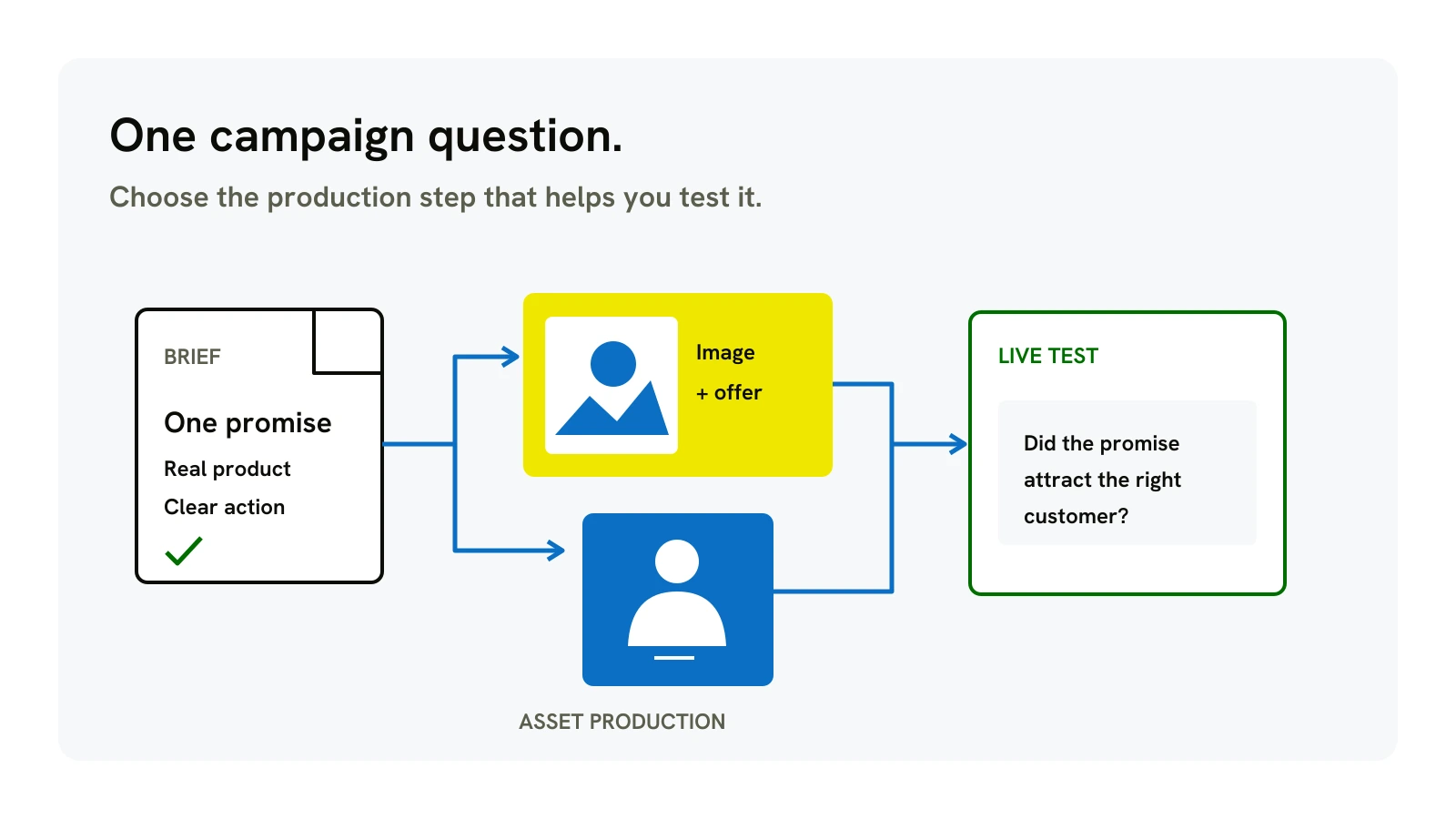 Illustrative brief sheet connects to static and vertical video assets, then to a separate campaign test tray.