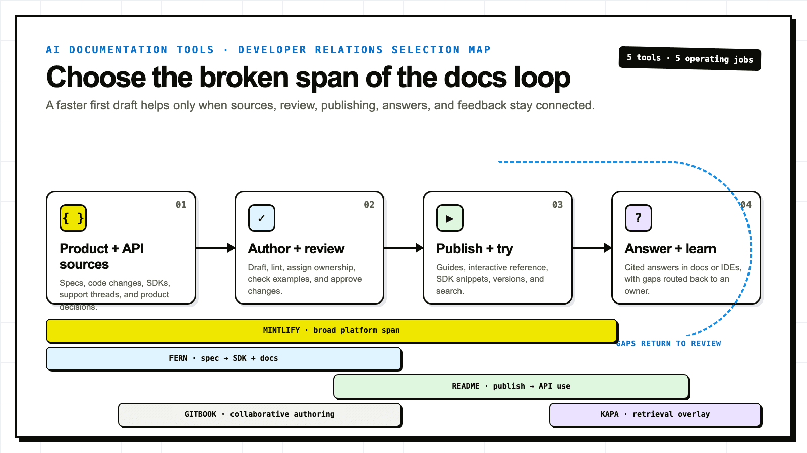A four-stage developer documentation loop from API sources through review, publishing, answers, and feedback, with five tools mapped to the spans they cover.