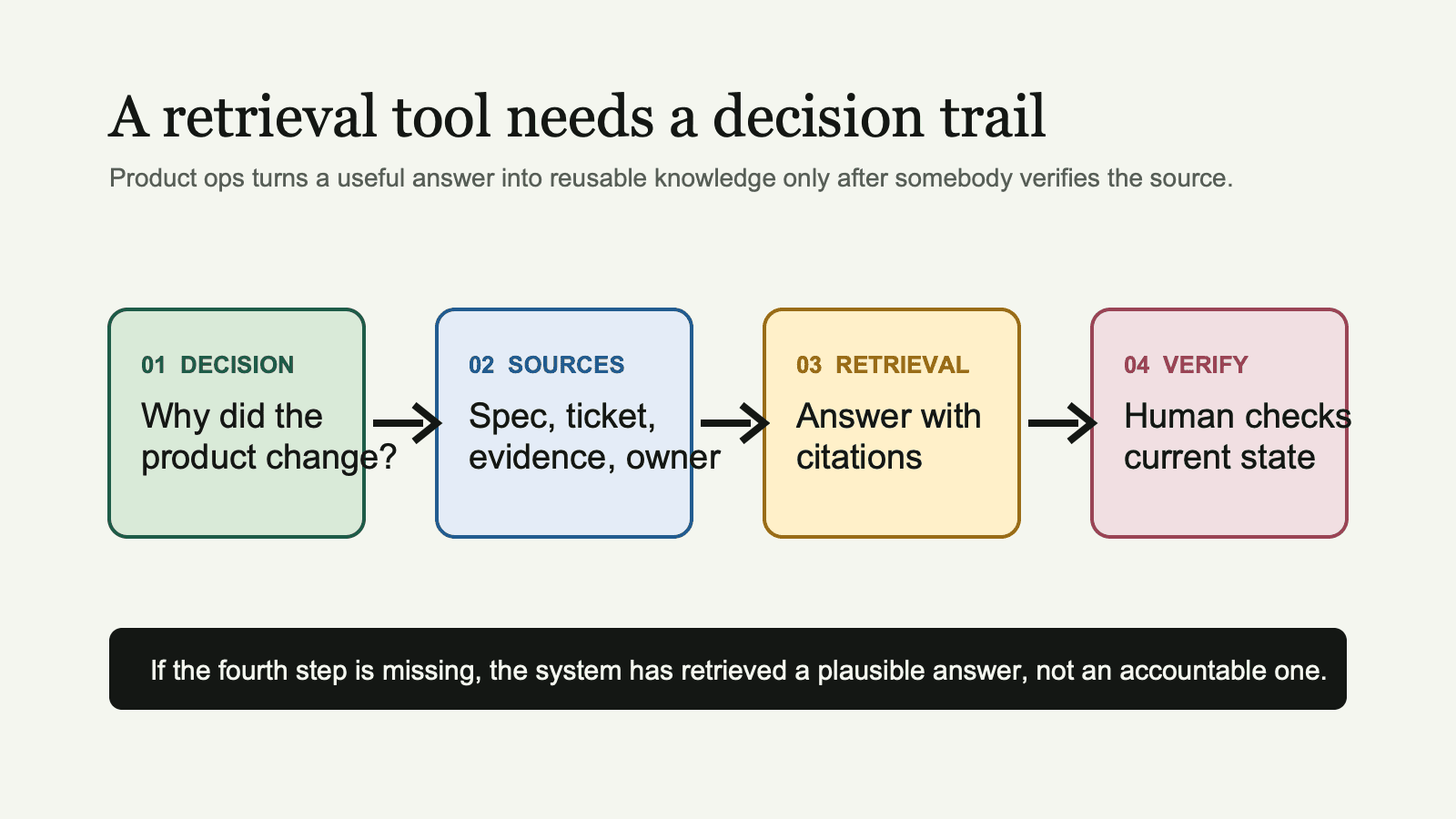 A product decision record moves from a linked source through cited retrieval to a human verification check before it becomes reusable team knowledge.