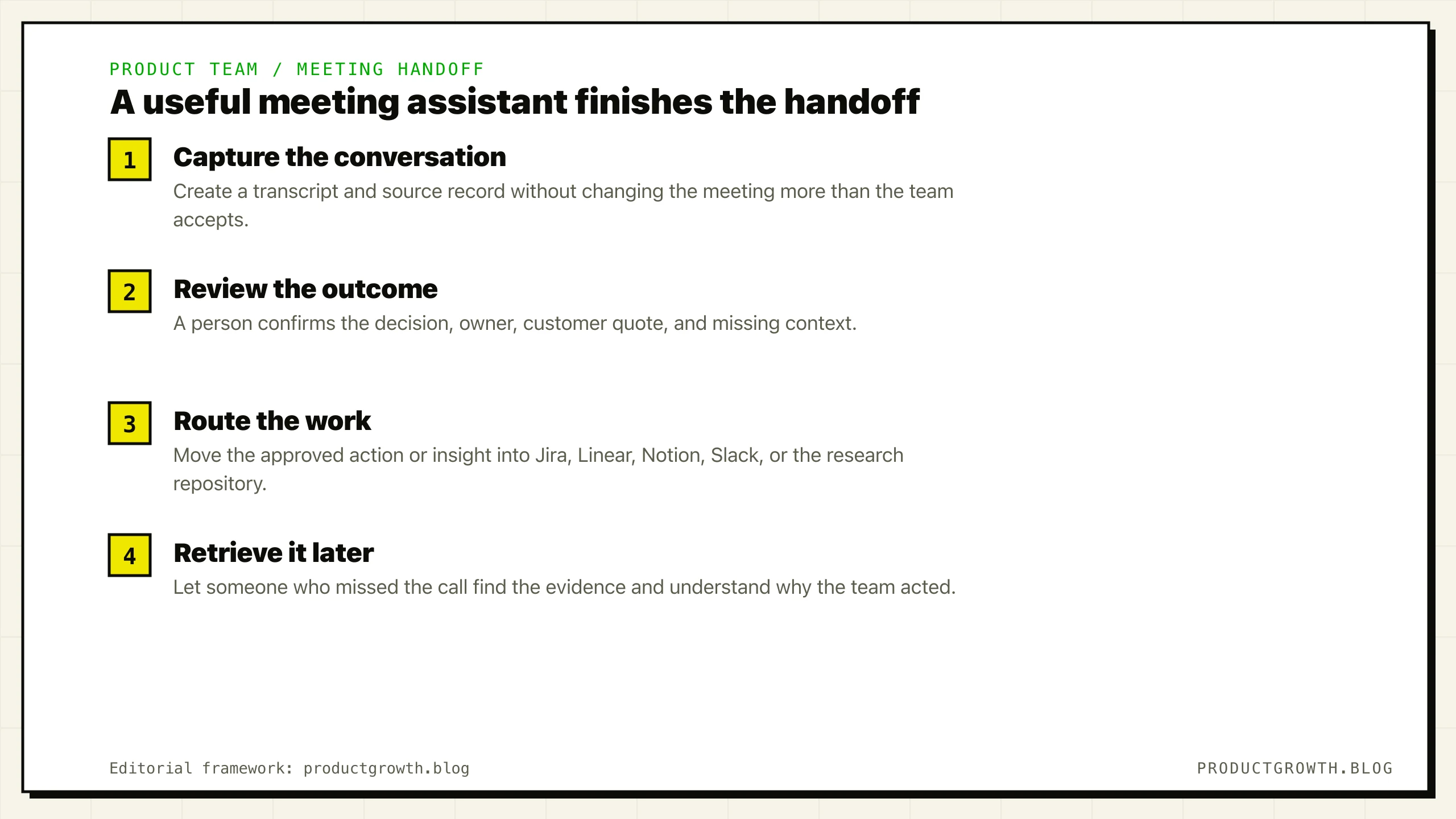 Four-part product-team meeting handoff: capture the conversation, review the outcome, route approved work to the team's system of record, and retrieve the supporting context later.