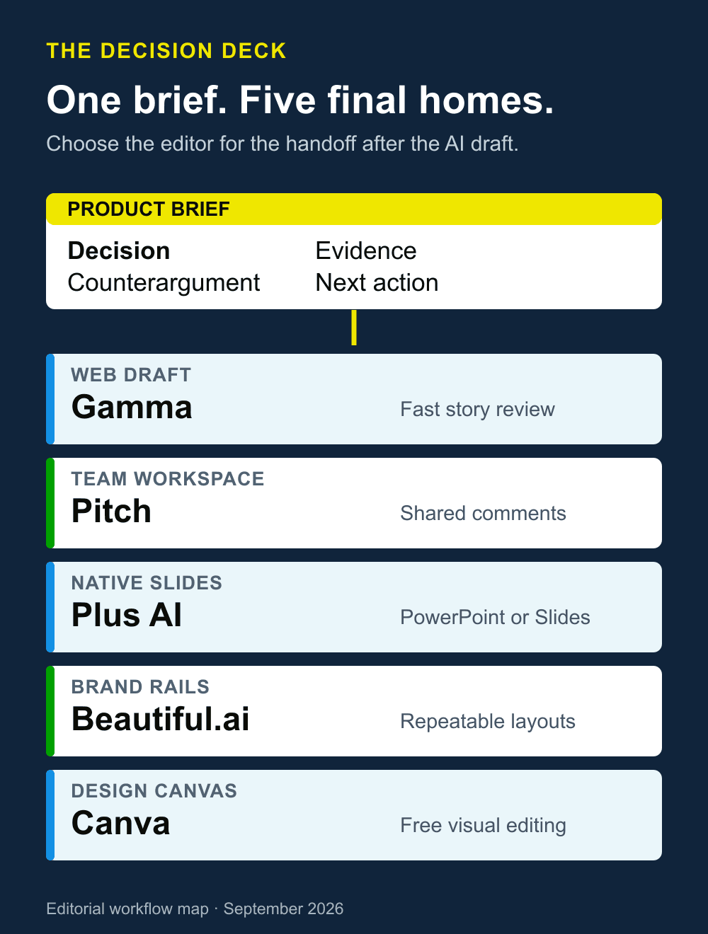 Decision map connecting a product-leader brief to five possible deck destinations: web draft, team workspace, native slides, branded layout, and design canvas.