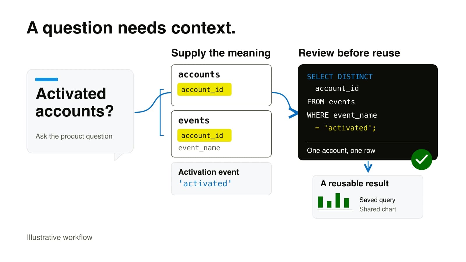 A product question connects to account and event definitions, a reviewed SQL query and a reusable chart