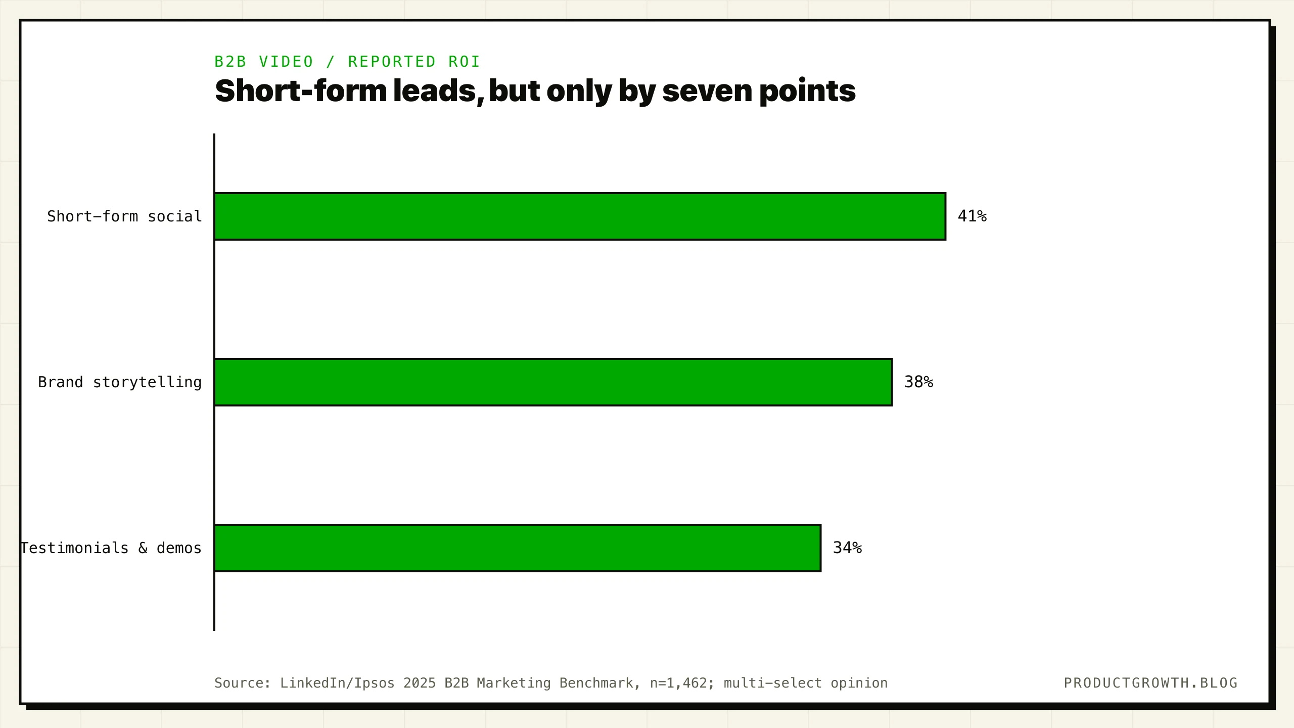 Share of surveyed B2B video marketers selecting each format as producing the highest ROI: short-form social 41%, brand storytelling 38%, and testimonials and demos 34%.