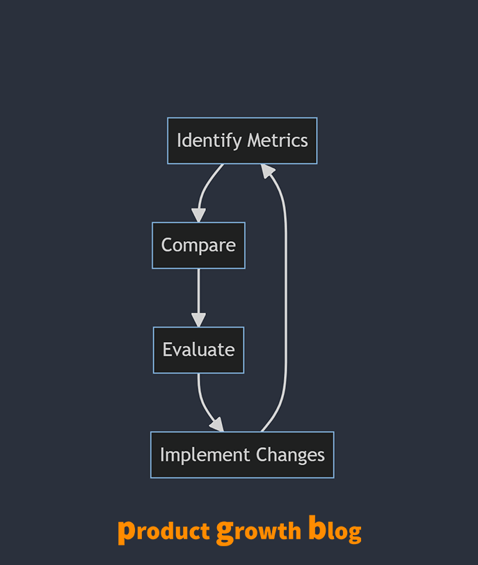 Loop diagram of a benchmarking cycle: identify metrics, compare, evaluate, implement changes, and back to identify metrics. Captioned product growth blog.