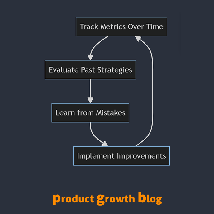 Loop diagram of a review cycle: track metrics over time, evaluate past strategies, learn from mistakes, implement improvements, and back to tracking metrics. Captioned product growth blog.