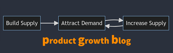 Diagram of a two-sided marketplace loop: build supply leads to attract demand, and attract demand and increase supply feed each other in both directions. Captioned product growth blog.