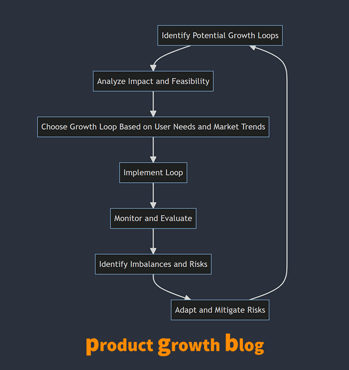 Flow diagram of choosing and running a growth loop: identify potential growth loops, analyze impact and feasibility, choose a growth loop based on user needs and market trends, implement the loop, monitor and evaluate, identify imbalances and risks, adapt and mitigate risks, then back to identifying potential growth loops. Captioned product growth blog.