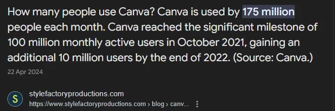 Screenshot of a Google featured snippet from stylefactoryproductions.com, dated 22 April 2024, reading: "How many people use Canva? Canva is used by 175 million people each month. Canva reached the significant milestone of 100 million monthly active users in October 2021, gaining an additional 10 million users by the end of 2022. (Source: Canva.)" The figure 175 million is highlighted.