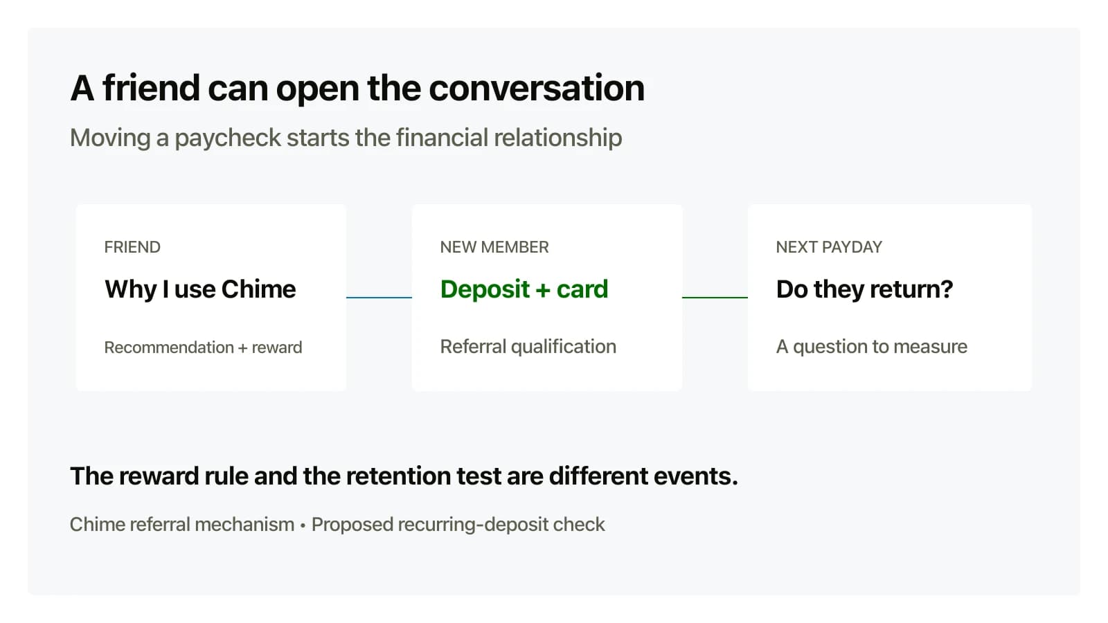 A friend’s recommendation leads to a qualifying deposit and card activation, followed by an open question about the next payday.
