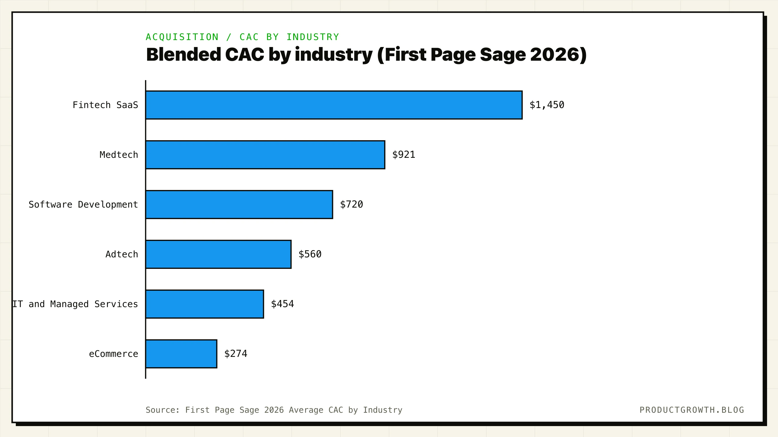 Blended customer acquisition cost by industry from First Page Sage 2026, sorted highest to lowest: Fintech SaaS $1,450, Medtech $921, Software Development $720, Adtech $560, IT and Managed Services $454, and eCommerce lowest at $274.