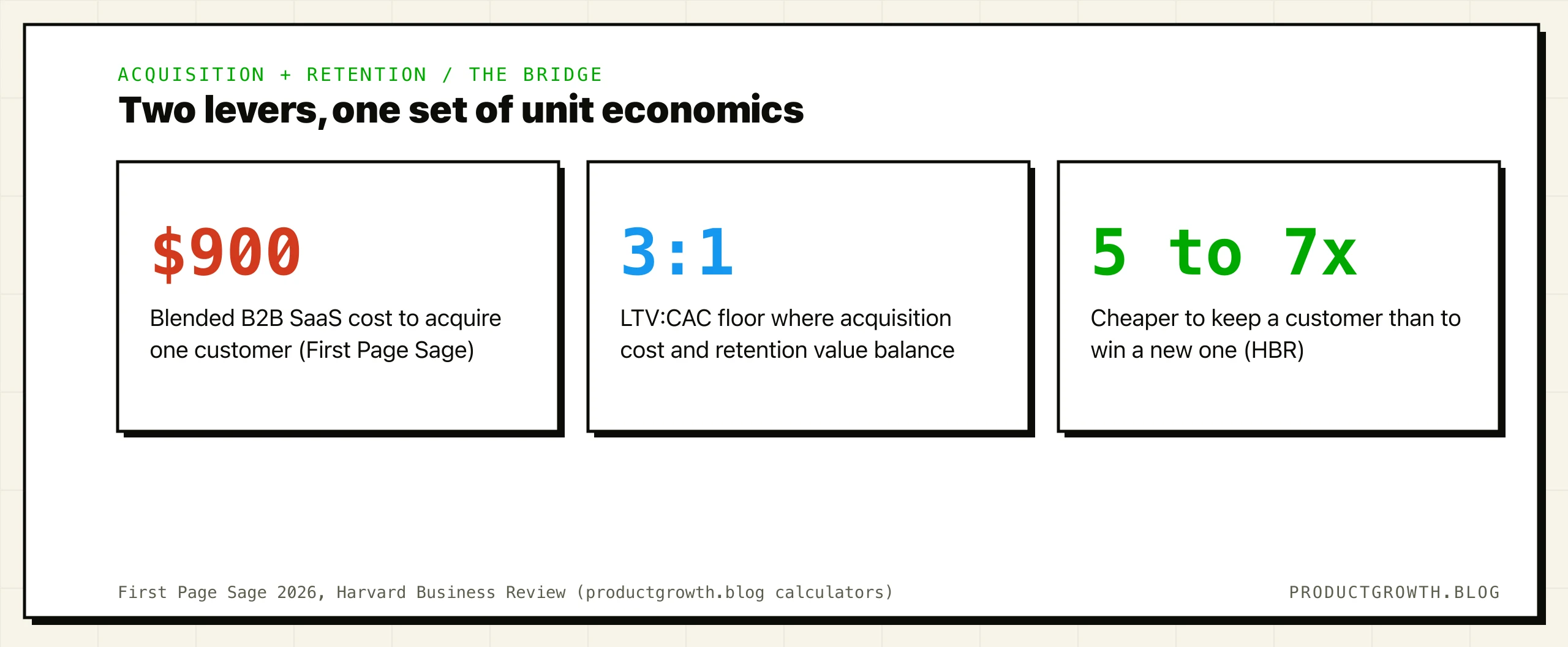 Acquisition and retention share one set of unit economics: blended B2B SaaS CAC is about $900, the healthy LTV:CAC floor is 3:1, and keeping a customer is 5 to 7 times cheaper than winning a new one.