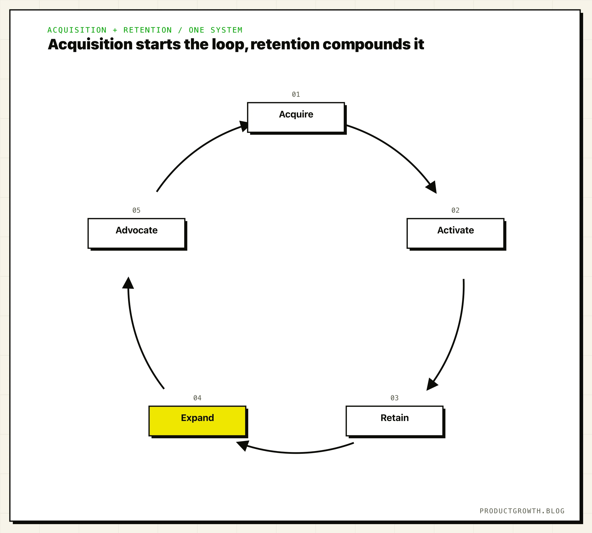 The growth loop where acquisition and retention work as one compounding system: Acquire new customers, Activate them to first value, Retain them past the novelty, Expand the accounts that stay, and turn them into Advocates whose word of mouth feeds the next round of acquisition.
