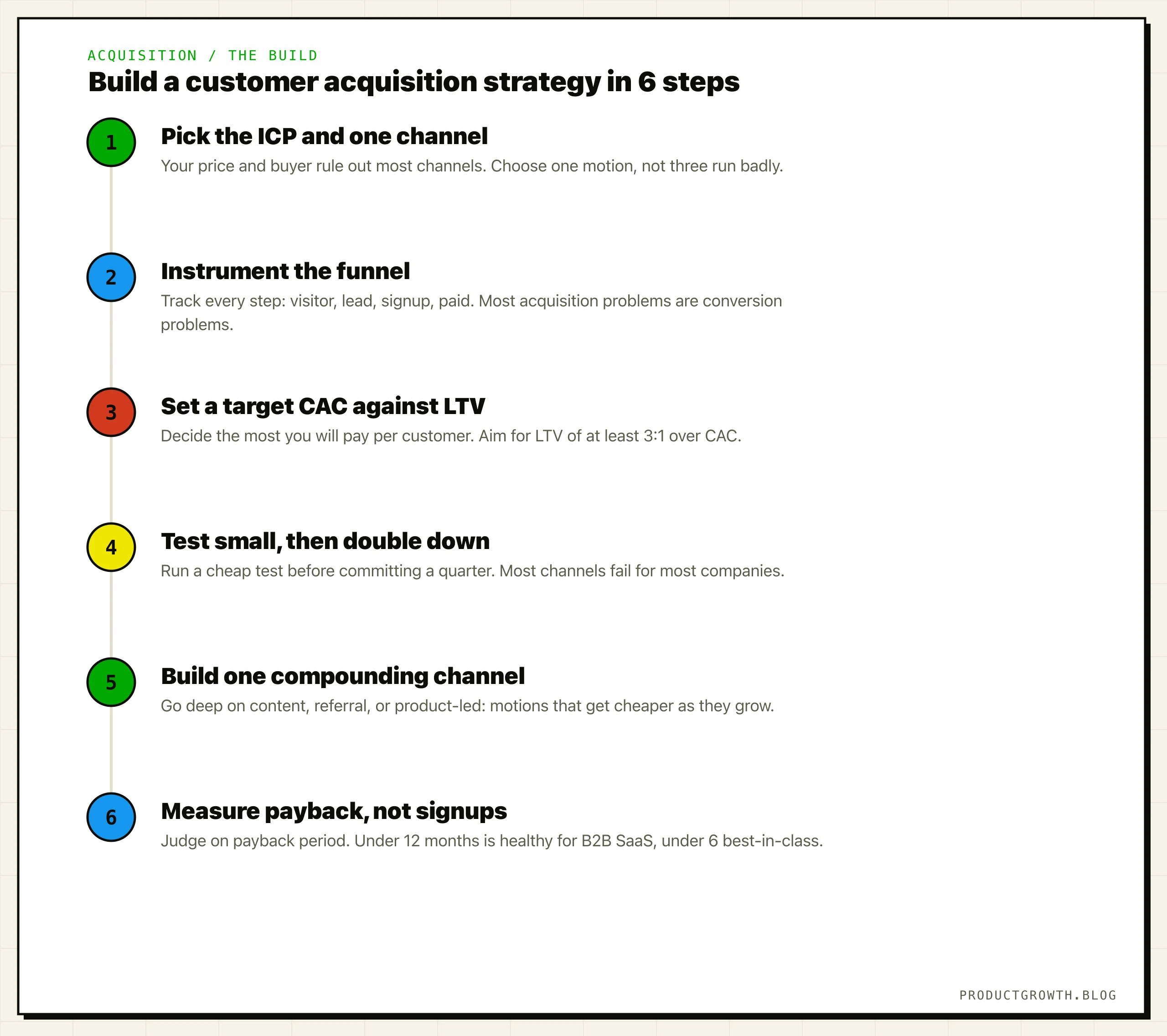 Six steps to build a customer acquisition strategy: 1 pick the ICP and one channel, 2 instrument the funnel from visitor to paid, 3 set a target CAC against LTV aiming for at least 3:1, 4 test small then double down, 5 build one compounding channel like content or referral, 6 measure payback period (under 12 months healthy for B2B SaaS, under 6 best-in-class) not vanity signups.