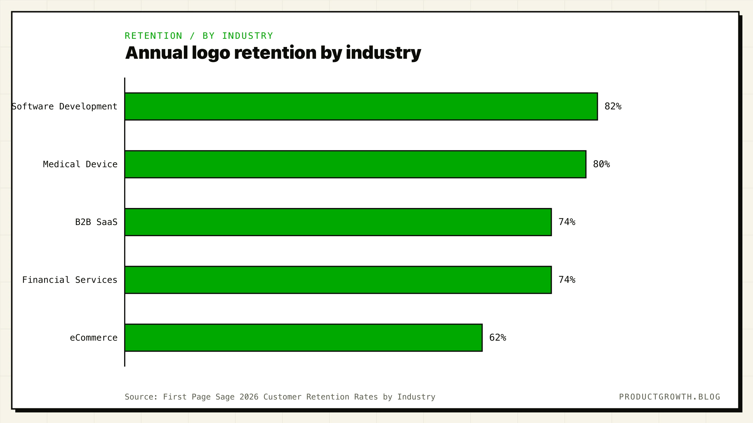 Annual logo retention by industry (First Page Sage 2026): Software Development 82%, Medical Device 80%, B2B SaaS 74%, Financial Services 74%, and eCommerce lowest at 62%.