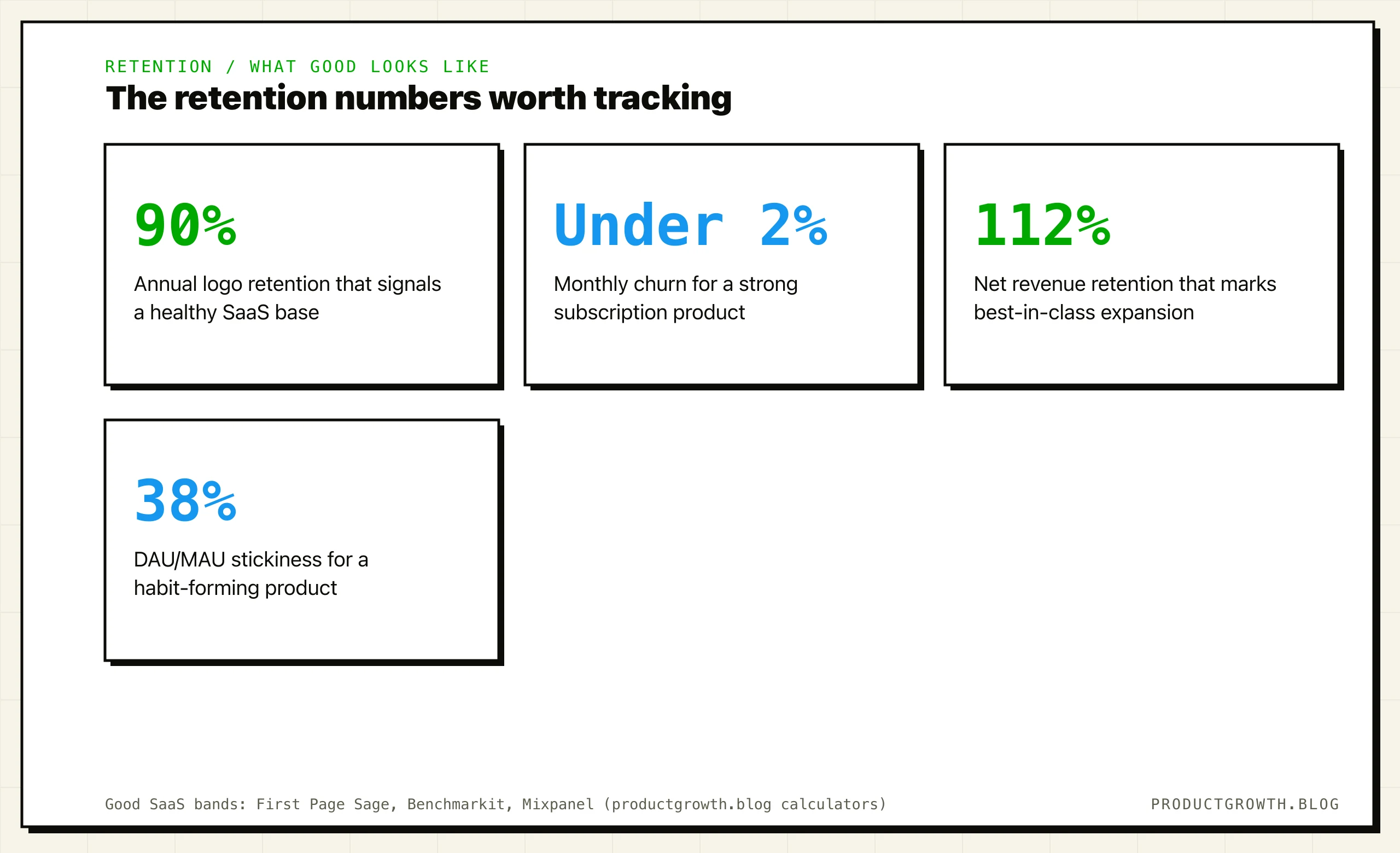 Customer retention benchmarks for SaaS: 90% annual logo retention, under 2% monthly churn, 112% net revenue retention, and 38% DAU/MAU stickiness.