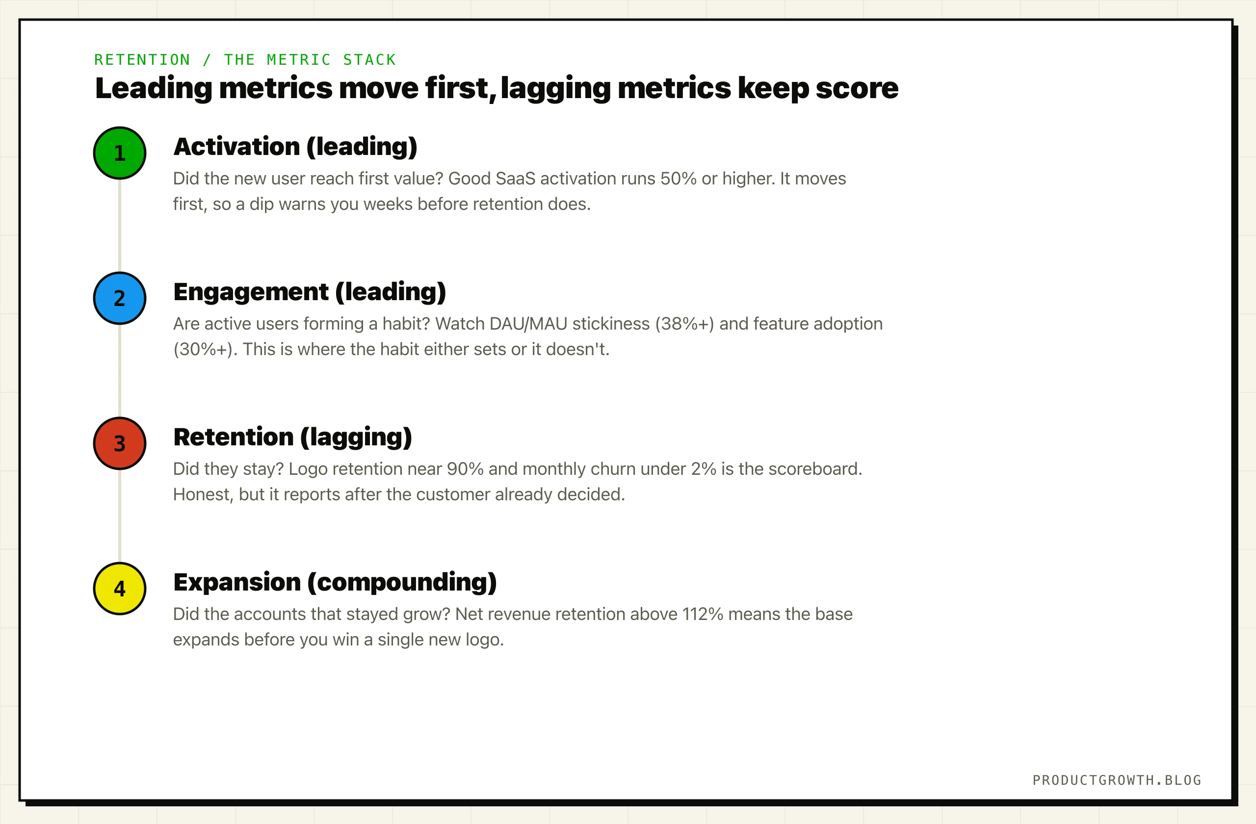 The retention metric stack in four stages. Activation is a leading signal, with good SaaS activation at 50% or higher. Engagement shows the habit forming, tracked by DAU/MAU stickiness above 38% and feature adoption above 30%. Retention is the lagging scoreboard, with logo retention near 90% and monthly churn under 2%. Expansion compounds, with net revenue retention above 112%.