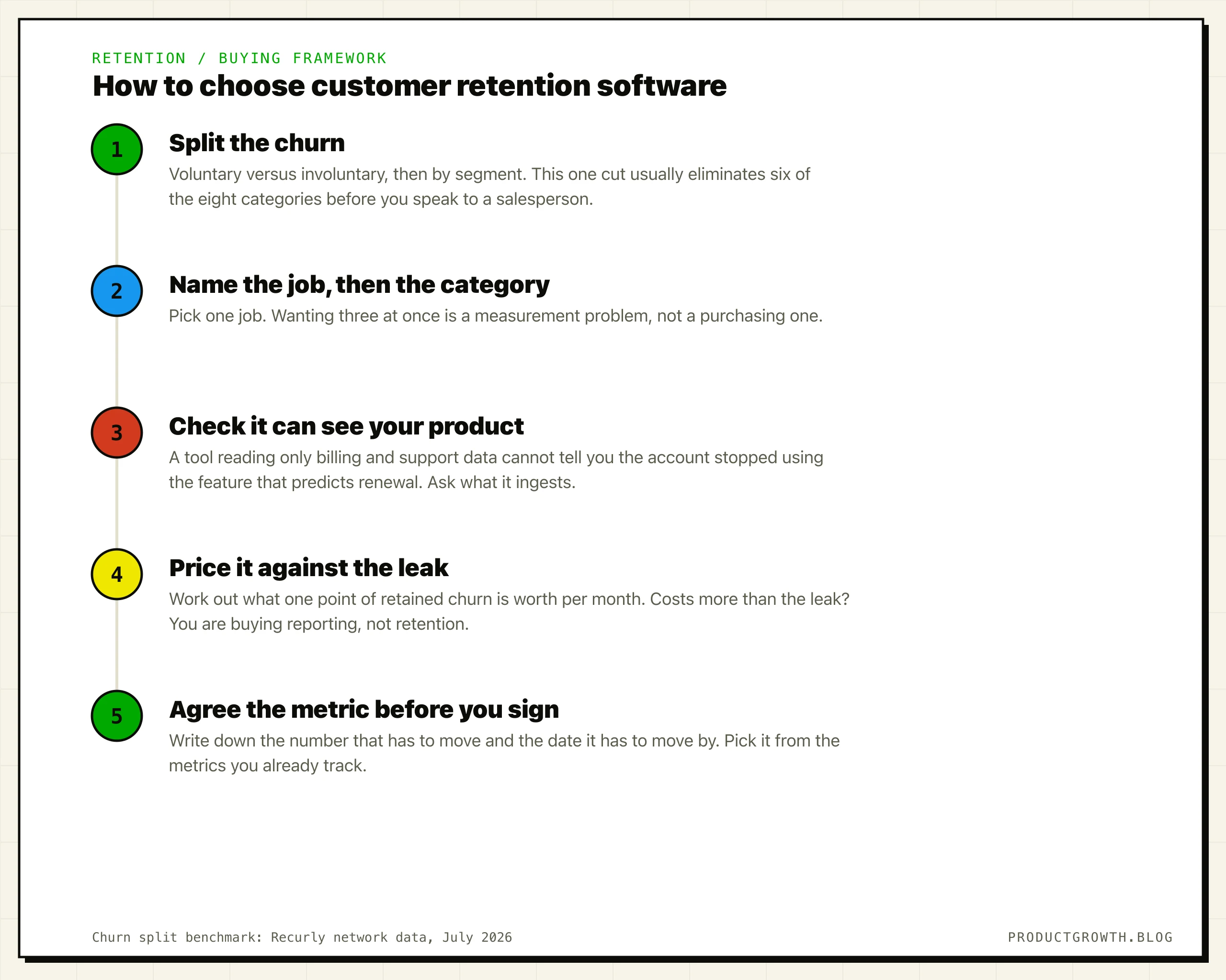 Five steps to choose customer retention software: 1. Split churn into voluntary and involuntary. 2. Name the job, then the category. 3. Check the tool can read product usage, not just billing and support. 4. Price it against the value of one point of retained churn. 5. Agree the metric and the date before signing.