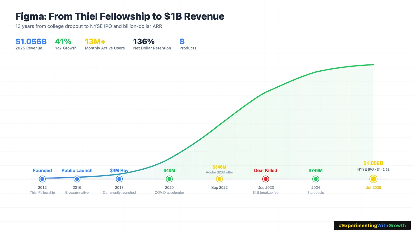 How Figma Walked Away from $20 Billion and Built Something Worth More