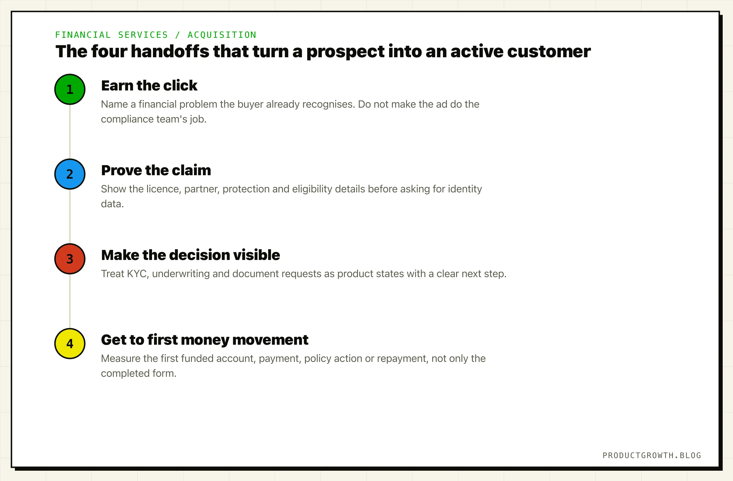 Four steps for customer acquisition in financial services: earn the click, prove the claim, make the decision visible, and get to first money movement.