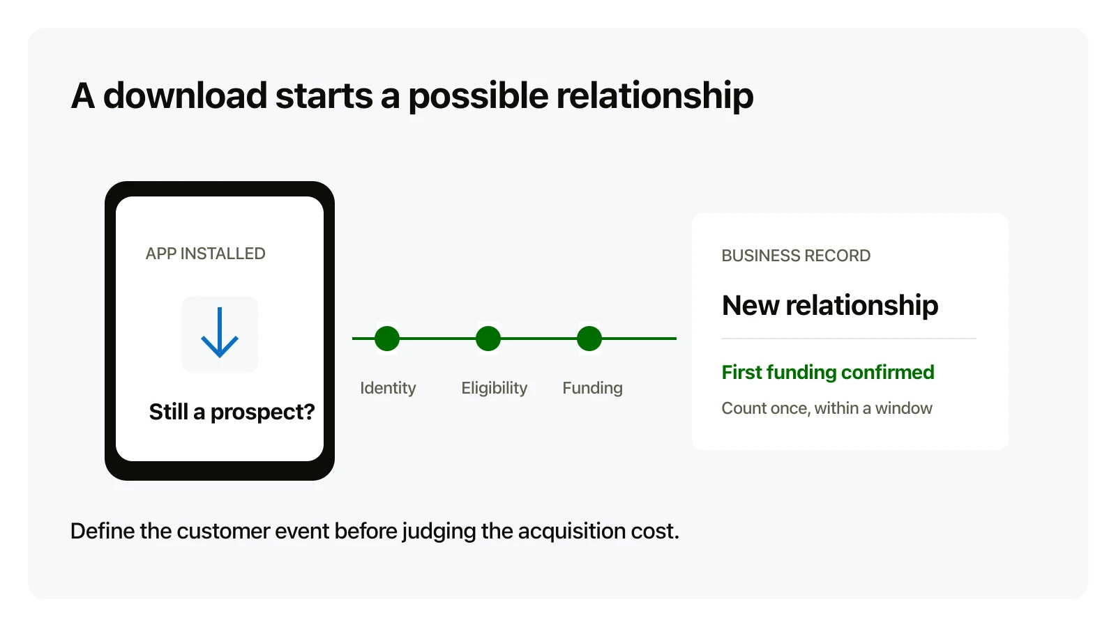 A conceptual phone download receipt leads through identity, eligibility and funding to a customer relationship.