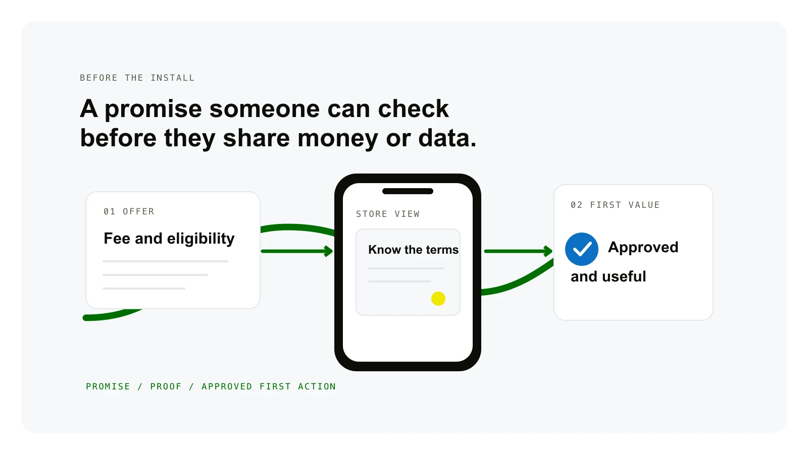 Illustrated path from fee and eligibility promise through a phone store view to an approved first action.