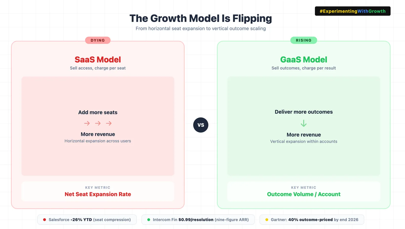 Side-by-side comparison titled "The Growth Model Is Flipping", subtitled "From horizontal seat expansion to vertical outcome scaling". The SaaS model, tagged dying, sells access and charges per seat: add more seats to get more revenue, horizontal expansion across users, key metric net seat expansion rate. The GaaS model, tagged rising, sells outcomes and charges per result: deliver more outcomes to get more revenue, vertical expansion within accounts, key metric outcome volume per account. Footnotes read Salesforce down 26% year to date on seat compression, Intercom Fin at $0.99 a resolution with nine-figure ARR, and Gartner projecting 40% outcome-priced by end of 2026.