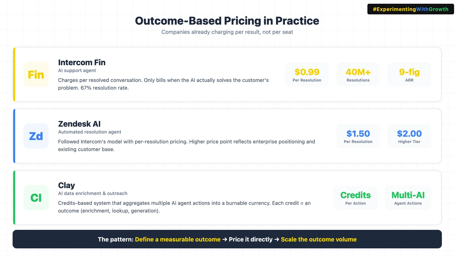 Card titled "Outcome-Based Pricing in Practice", subtitled "Companies already charging per result, not per seat". Intercom Fin, an AI support agent, charges per resolved conversation and only bills when the AI actually solves the customer's problem, at a 67% resolution rate: $0.99 per resolution, 40M+ resolutions, nine-figure ARR. Zendesk AI, an automated resolution agent, followed Intercom's model with per-resolution pricing at $1.50, or $2.00 on a higher tier, the higher price point reflecting enterprise positioning and an existing customer base. Clay, for AI data enrichment and outreach, runs a credits-based system that aggregates multiple AI agent actions into a burnable currency where each credit equals an outcome such as an enrichment, lookup or generation. The pattern given at the foot: define a measurable outcome, price it directly, scale the outcome volume.