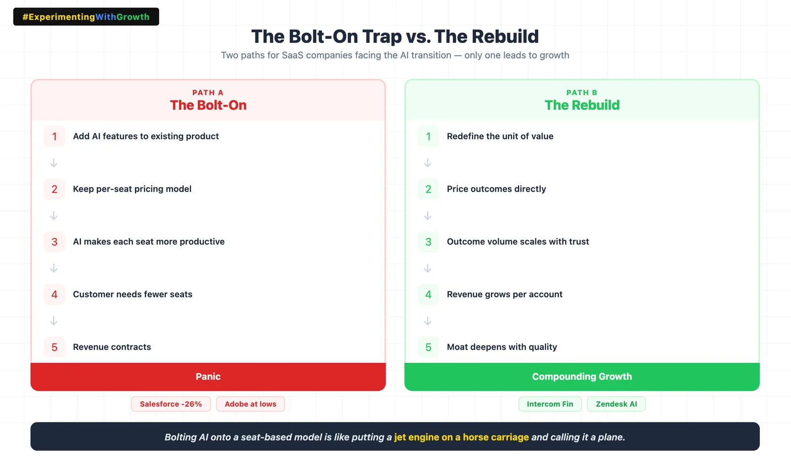 Side-by-side comparison titled "The Bolt-On Trap vs. The Rebuild", subtitled "Two paths for SaaS companies facing the AI transition, only one leads to growth". Path A, the bolt-on: add AI features to the existing product, keep the per-seat pricing model, AI makes each seat more productive, the customer needs fewer seats, revenue contracts. The outcome is panic, tagged Salesforce down 26% and Adobe at lows. Path B, the rebuild: redefine the unit of value, price outcomes directly, outcome volume scales with trust, revenue grows per account, and the moat deepens with quality. The outcome is compounding growth, tagged Intercom Fin and Zendesk AI. The footer reads that bolting AI onto a seat-based model is like putting a jet engine on a horse carriage and calling it a plane.