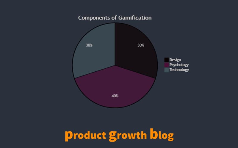 Pie chart titled "Components of Gamification": design 30%, psychology 40% and technology 30%. Captioned product growth blog.