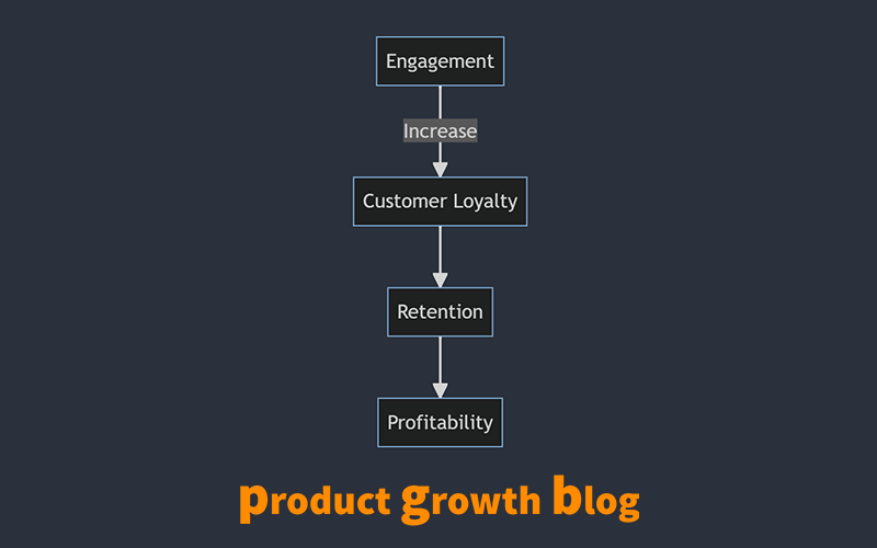 Flow diagram running top to bottom: engagement increases customer loyalty, which leads to retention, which leads to profitability. Captioned product growth blog.