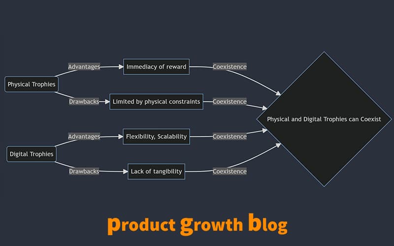 Diagram comparing physical and digital trophies. Physical trophies have the advantage of immediacy of reward and the drawback of being limited by physical constraints; digital trophies have the advantages of flexibility and scalability and the drawback of a lack of tangibility. All four branches converge on the conclusion that physical and digital trophies can coexist. Captioned product growth blog.