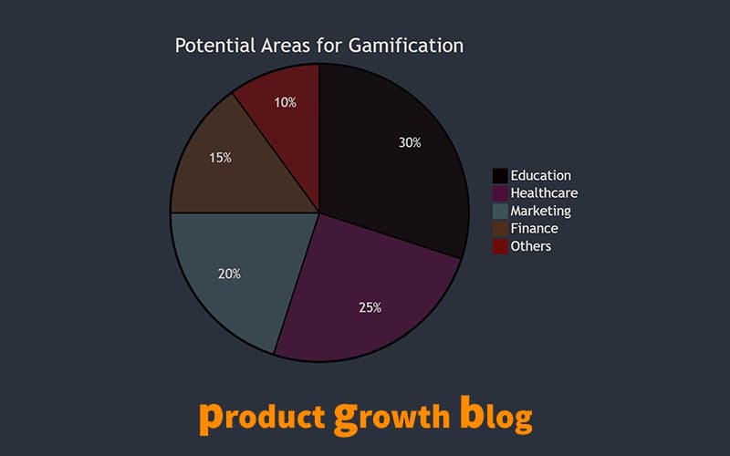 Pie chart titled "Potential Areas for Gamification": education 30%, healthcare 25%, marketing 20%, finance 15% and others 10%. Captioned product growth blog.