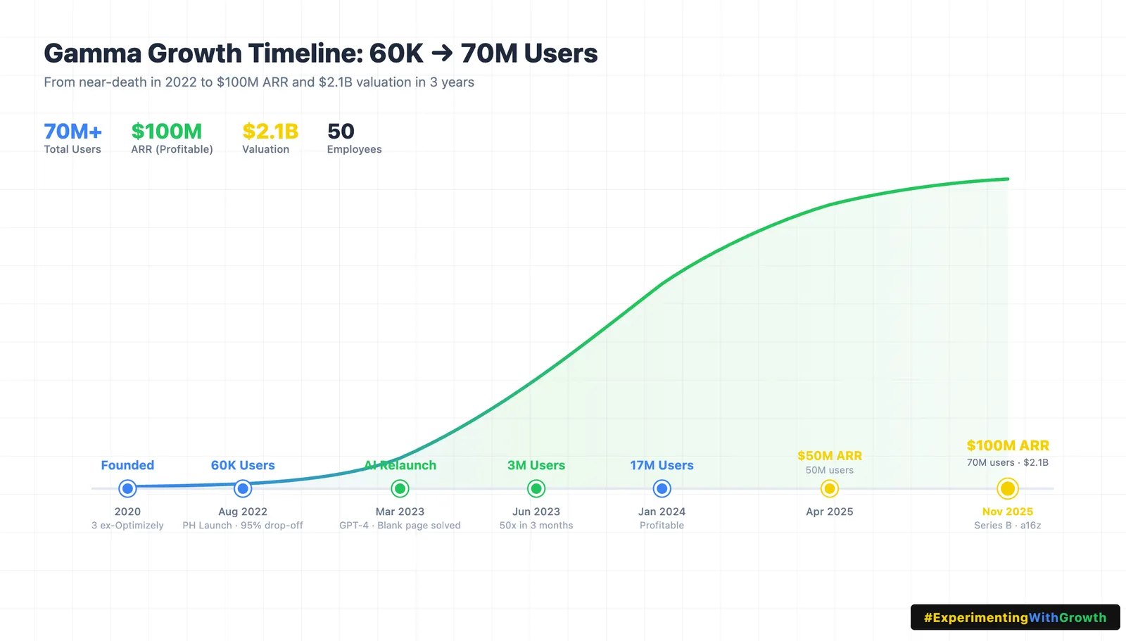 How Gamma Turned a 95% Drop-Off into $100M ARR