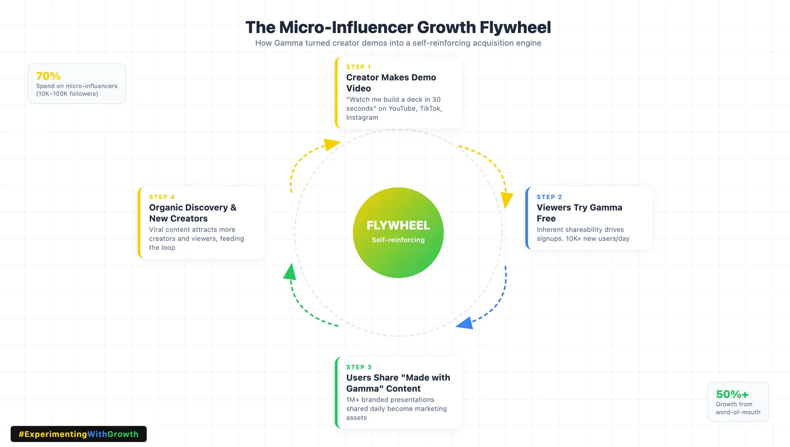 Loop diagram titled "The Micro-Influencer Growth Flywheel", subtitled "How Gamma turned creator demos into a self-reinforcing acquisition engine". Step 1, a creator makes a demo video, "watch me build a deck in 30 seconds" on YouTube, TikTok and Instagram. Step 2, viewers try Gamma free, inherent shareability drives signups at 10K+ new users a day. Step 3, users share "Made with Gamma" content, with 1M+ branded presentations shared daily becoming marketing assets. Step 4, organic discovery brings new creators and viewers, feeding the loop. Side stats read 70% of spend goes to micro-influencers with 10K to 100K followers, and more than 50% of growth comes from word of mouth.