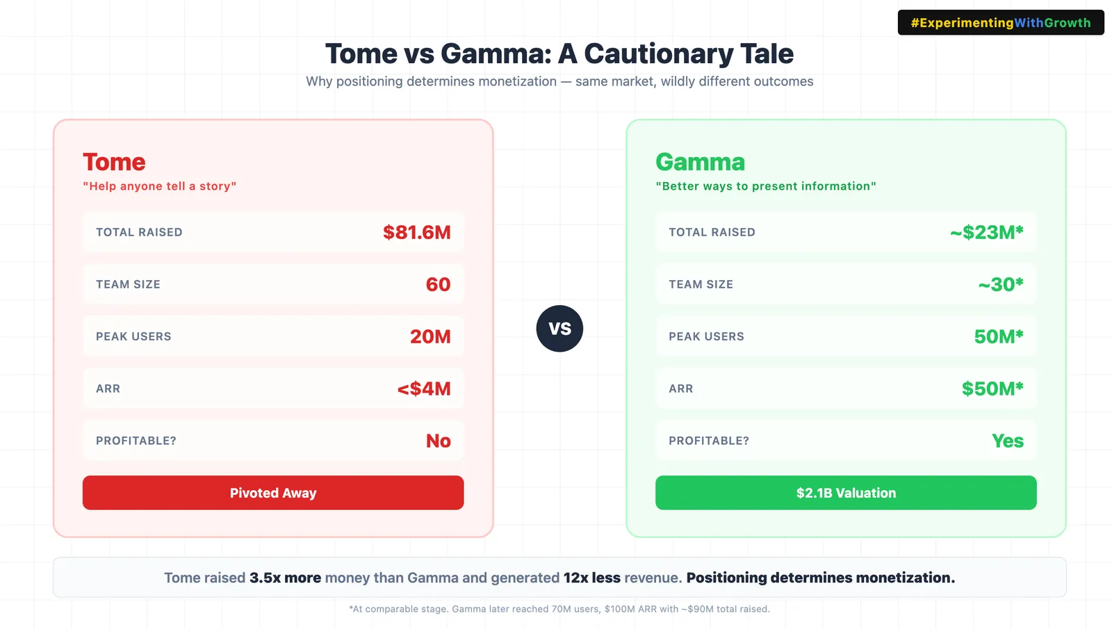Side-by-side comparison titled "Tome vs Gamma: A Cautionary Tale", subtitled "Why positioning determines monetization, same market, wildly different outcomes". Tome, positioned as "help anyone tell a story": $81.6M total raised, team of 60, 20M peak users, under $4M ARR, not profitable, pivoted away. Gamma, positioned as "better ways to present information": around $23M raised, team of about 30, 50M peak users, $50M ARR, profitable, $2.1B valuation. The footer reads that Tome raised 3.5x more money than Gamma and generated 12x less revenue, and that positioning determines monetization. A note says the figures are at a comparable stage and that Gamma later reached 70M users and $100M ARR on about $90M total raised.