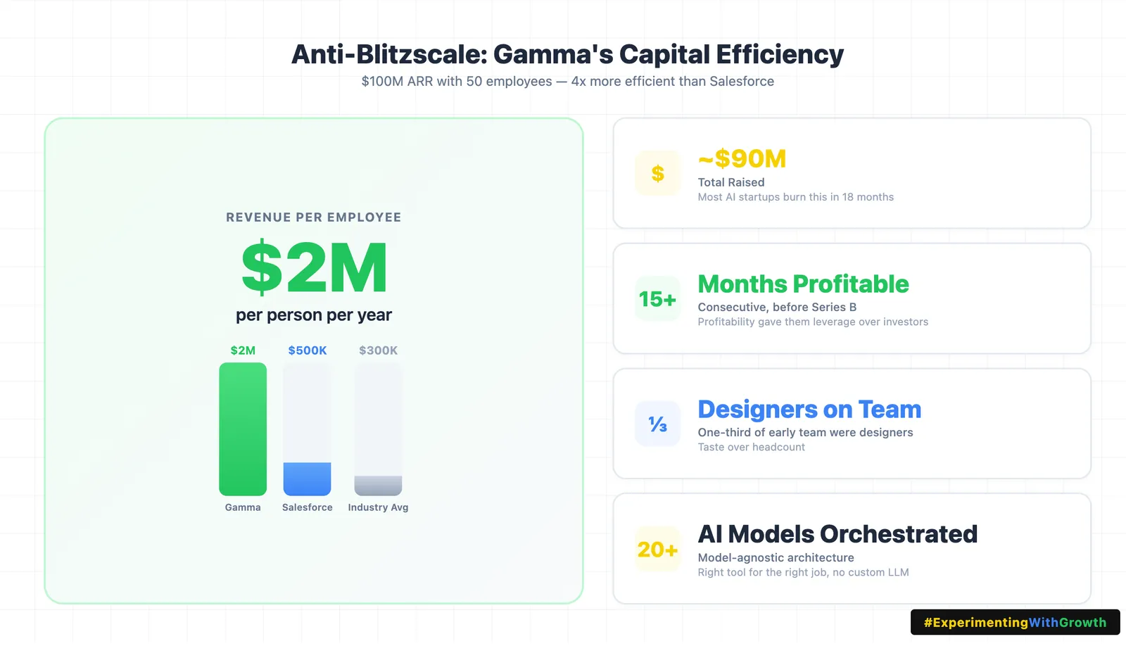 Card titled "Anti-Blitzscale: Gamma's Capital Efficiency", subtitled "$100M ARR with 50 employees, 4x more efficient than Salesforce". A bar chart of revenue per employee shows Gamma at $2M per person per year against Salesforce at $500K and an industry average of $300K. Four supporting cards read: around $90M total raised, which most AI startups burn in 18 months; 15+ consecutive months profitable before the Series B, which gave them leverage over investors; one third of the early team were designers, taste over headcount; and 20+ AI models orchestrated in a model-agnostic architecture, the right tool for the right job with no custom LLM.