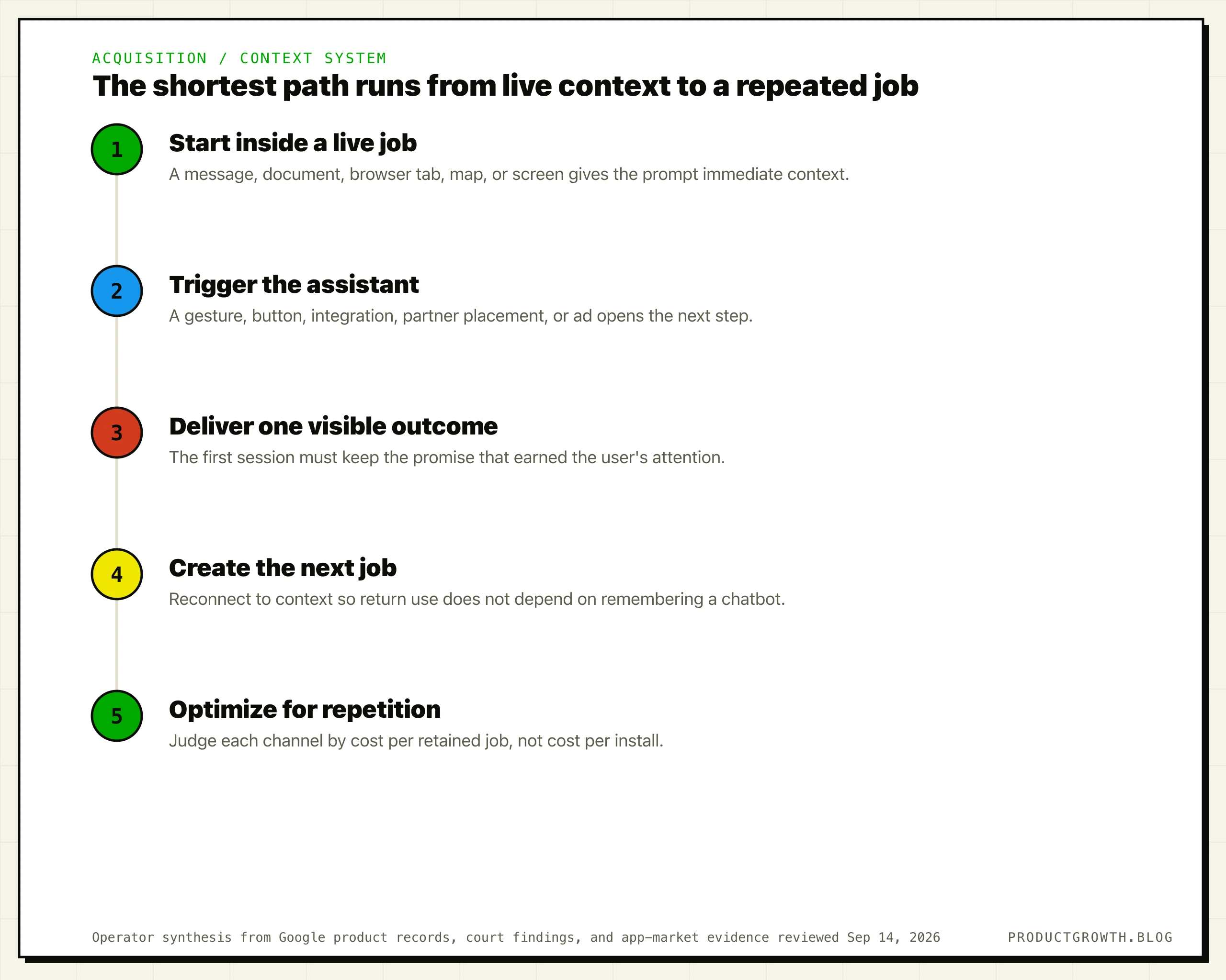 Five-step contextual acquisition system: start inside a live job, trigger the assistant, deliver one visible outcome, create the next job, then optimize for repeated use instead of installs.